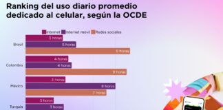 México ocupa el tercer lugar mundial en el uso de celulares