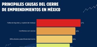 La falta de liquidez provoca el cierre del 26.5% de las mipymes