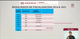 Impune el saqueo a los recursos públicos del IEEPO