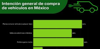 Vehículos eléctricos e híbridos ya ocupan 9.1% del mercado