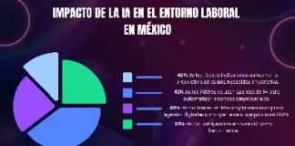 El 65% de los empleados mexicanos ya usa inteligencia artificial