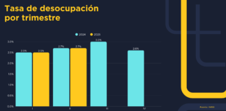 Más de 34 millones de trabajadores en México están en la informalidad