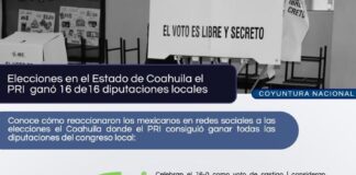 Coahuila incendia las redes: El triunfo del PRI divide al país entre sospechas de fraude y voto de castigo